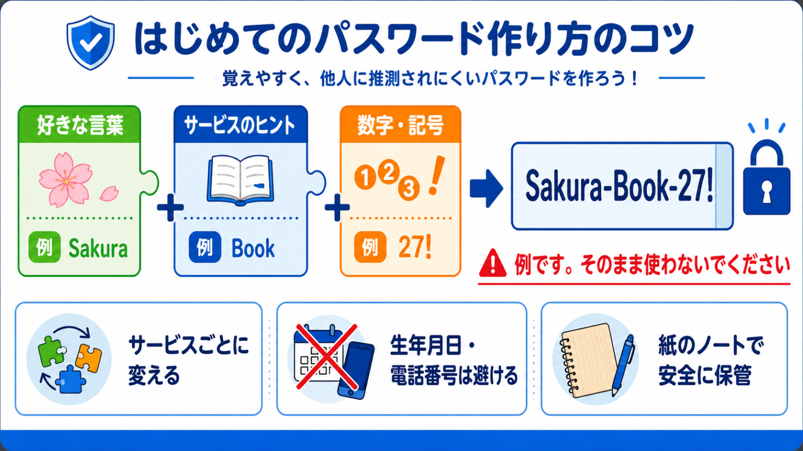 パスワードの作り方の例(好きな言葉+サービス名の一部+数字記号の組み合わせ)を示したイラストや図