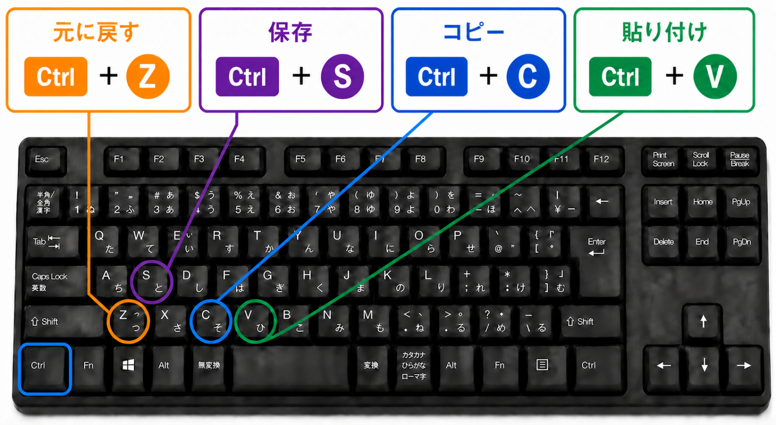 キーボード写真に「Ctrlキー」と「C」「V」「Z」「S」の組み合わせを、それぞれ矢印や色分けで示した図