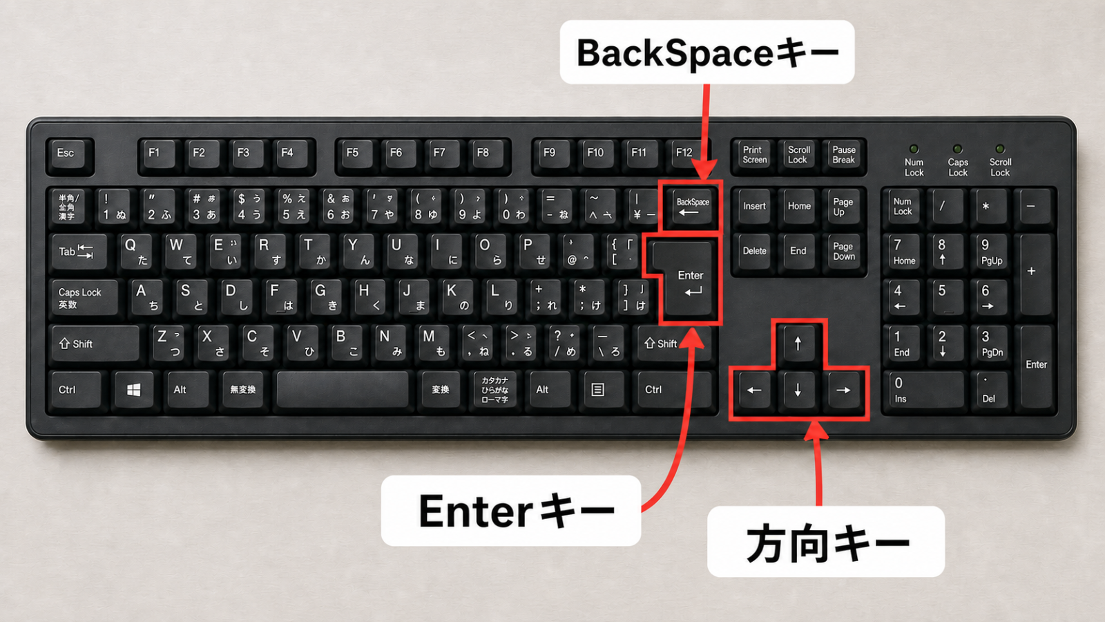 キーボード全体の写真に「Enterキー」「BackSpaceキー」「方向キー」の位置を矢印と枠で示した図