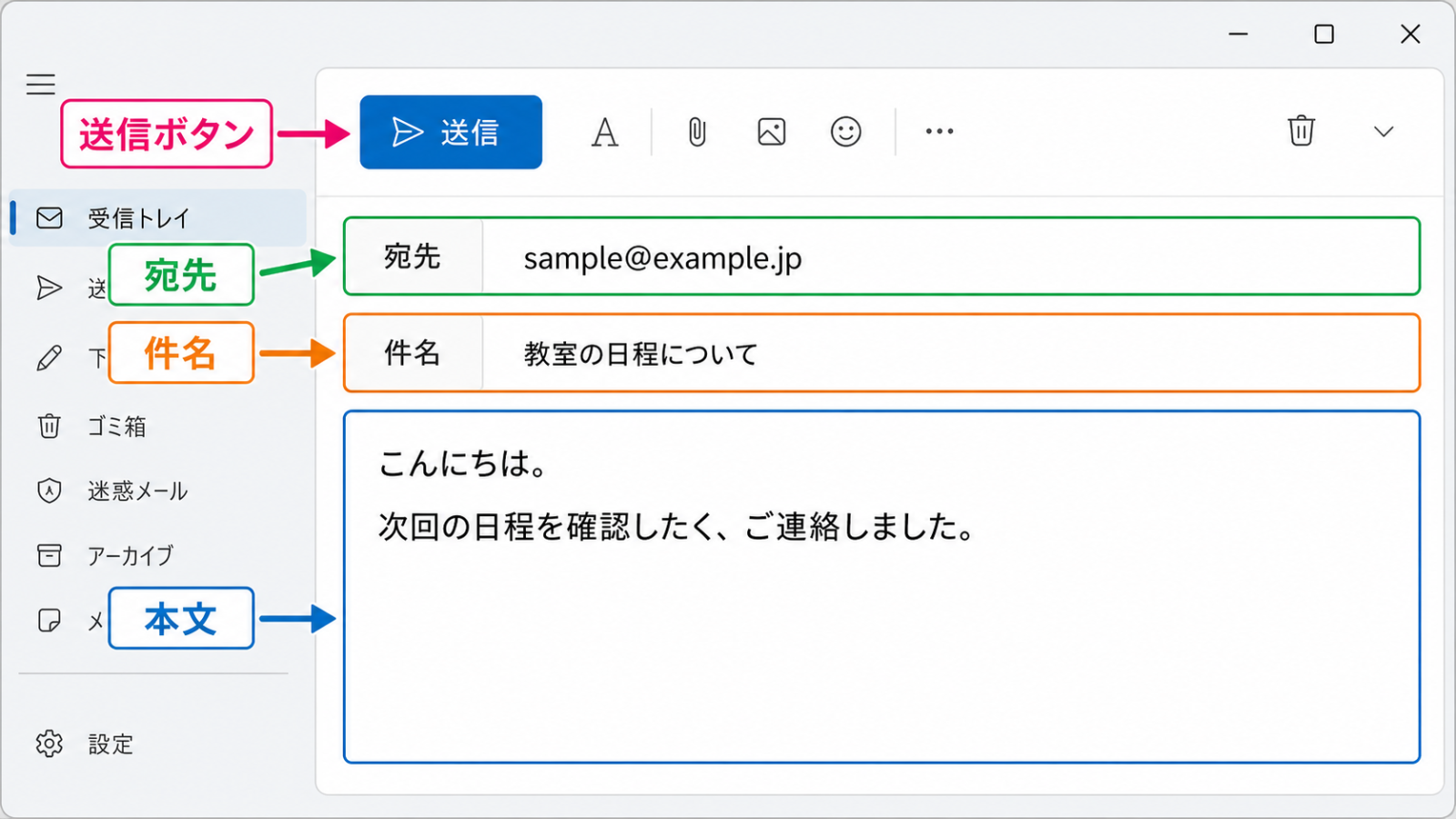 メール作成画面の「宛先」「件名」「本文」欄と「送信」ボタンの位置を示したスクリーンショット