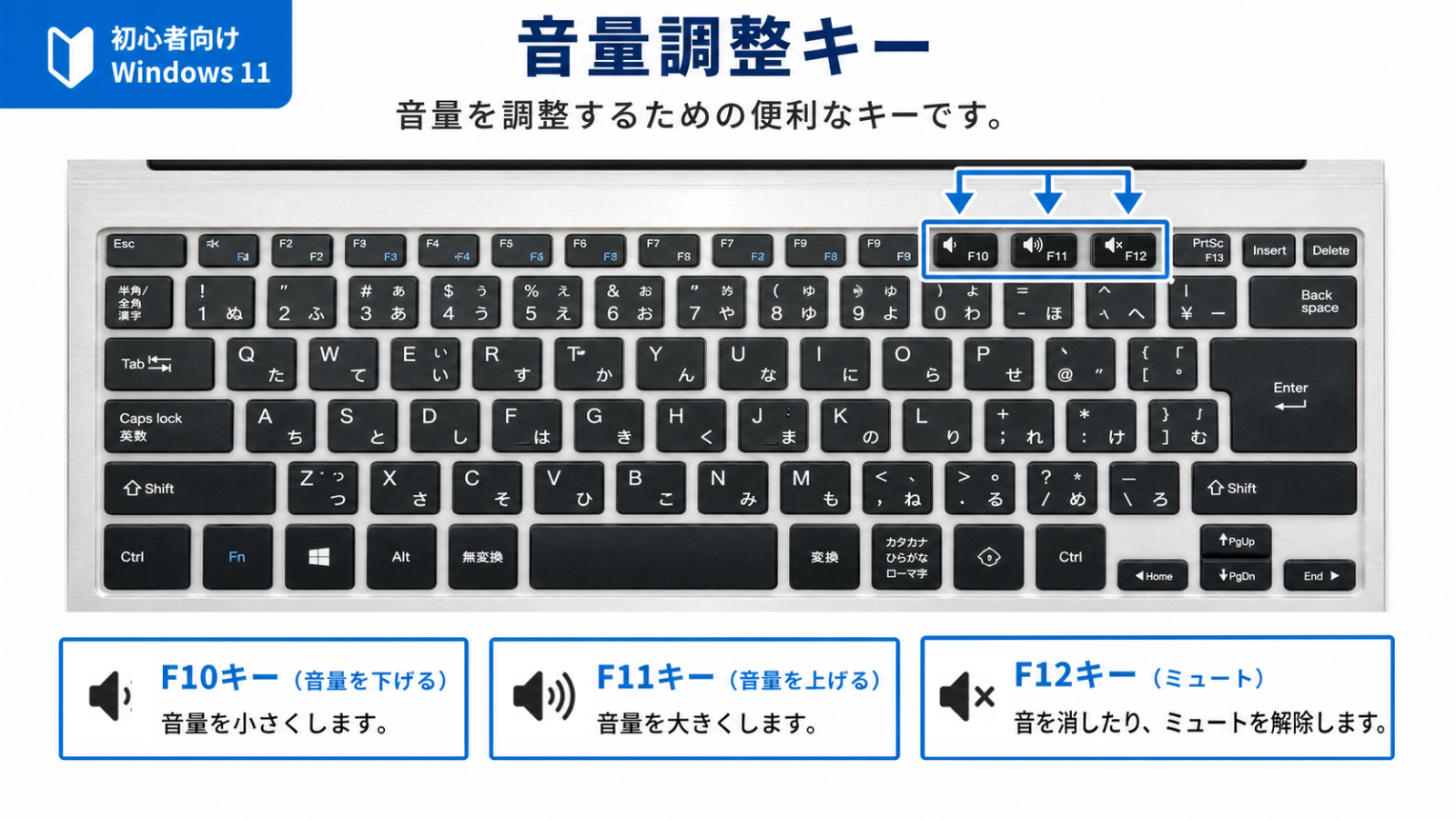 キーボードにある音量調整のキーを示した写真
