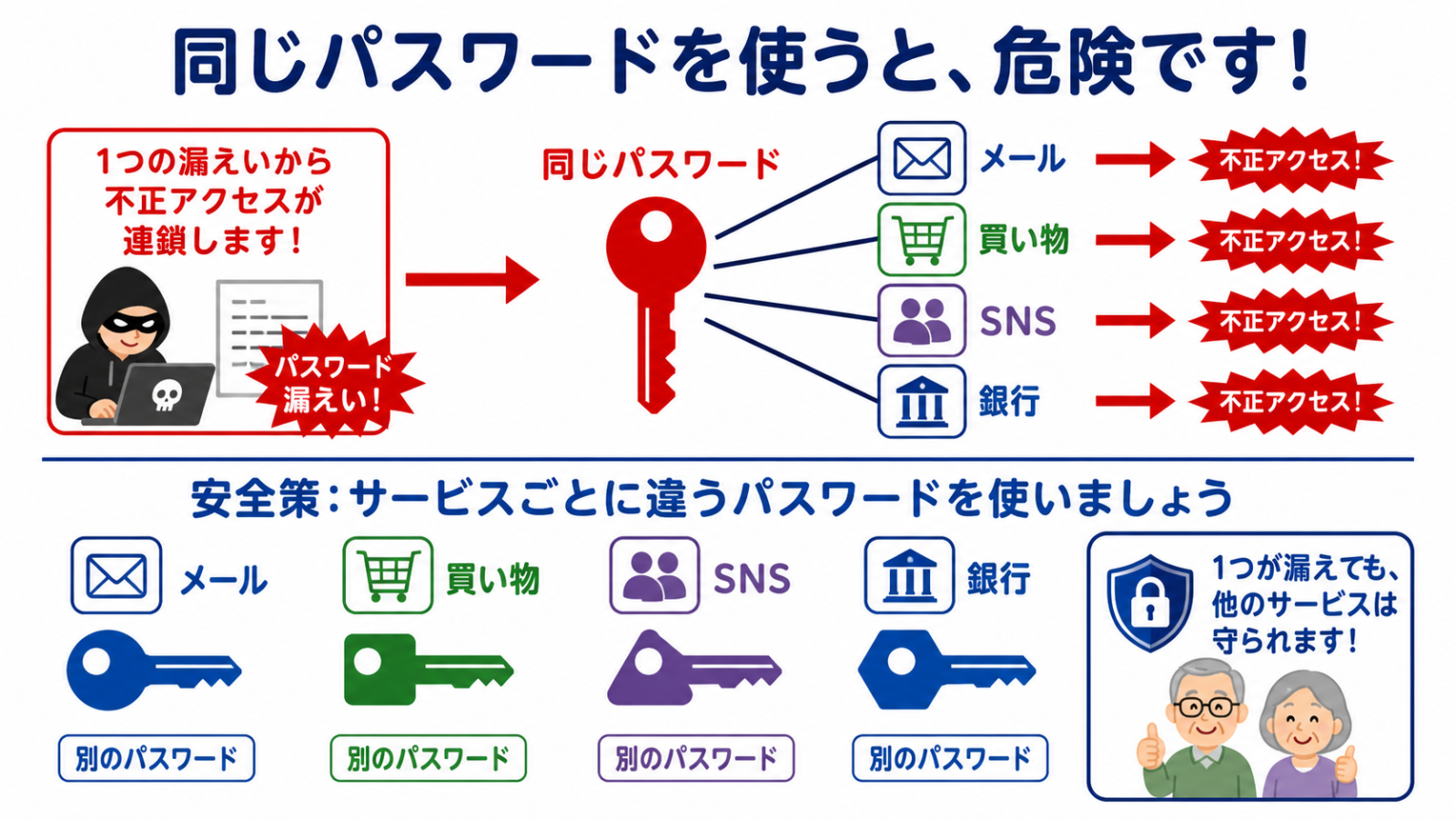 一つのパスワードが複数のサービスへの不正ログインにつながるイメージ