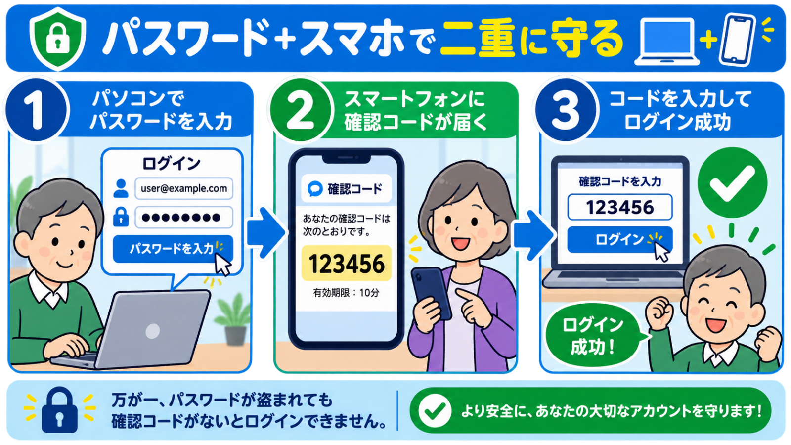 パスワード入力画面のあとに、スマートフォンに届いた確認コードを入力する画面が続く様子